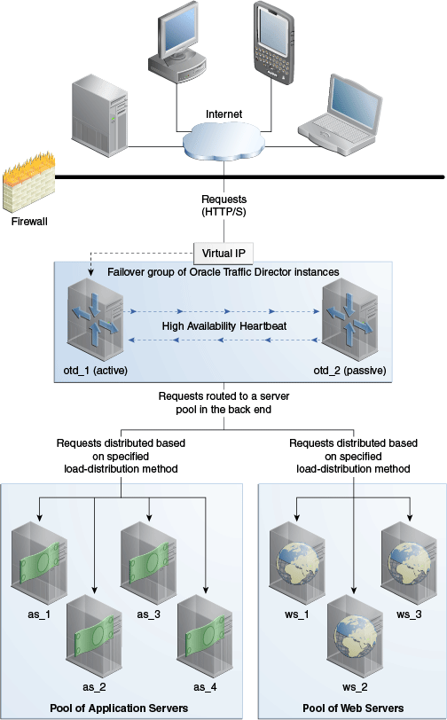 Oracle Traffic Director