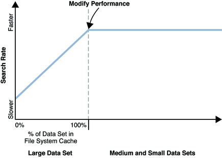 image:Performance improves as more of the data set fits into memory.