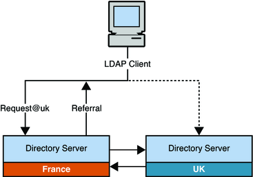 image:Figure shows client sending a request to consumer Directory Server, which refers the client to a different server in the topology.