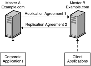 image:Figure shows two different kinds of client applications, whose requests are sent to two separate masters.