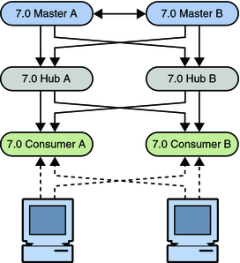 image:Figure shows topology with migrated servers