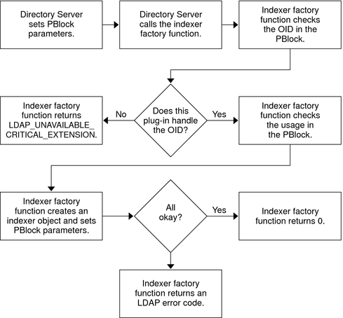image:Flow diagram shows Directory Server calling the indexer factory function to create and indexer object.