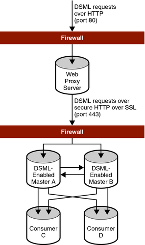 image:Figure shows an example deployment where a non-LDAP client makes modification requests to DSML-enabled directory servers.