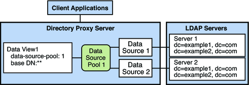 image:Figure shows an example deployment that routes all requests to a data source pool, irrespective of the target DN of the request.