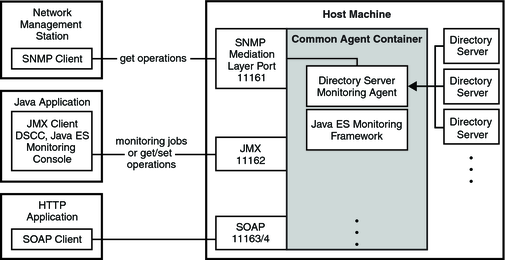 image:Figure shows how information about Directory Server is monitored through a Common Agent Container.