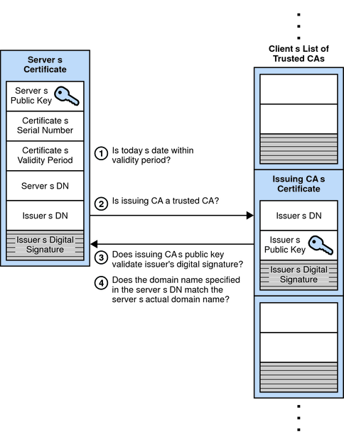 image:Figure shows authentication of a client certificate.