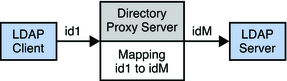 image:Figure shows local mapping of client ID to alternate ID