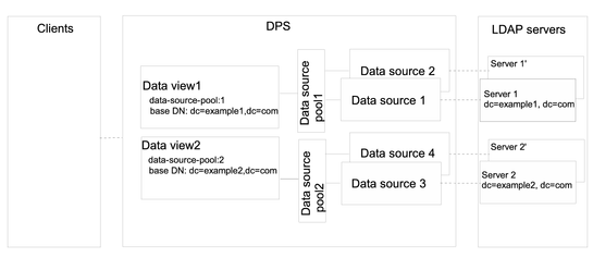 図: 図は、複数のデータソースに格納された異なるサブツリーに単一のアクセス・ポイントを提供するデプロイメントの例を示します。