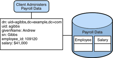 図: 図は、SQLデータベースへのアクセスを提供するJDBCデータ・ビューを示しています。