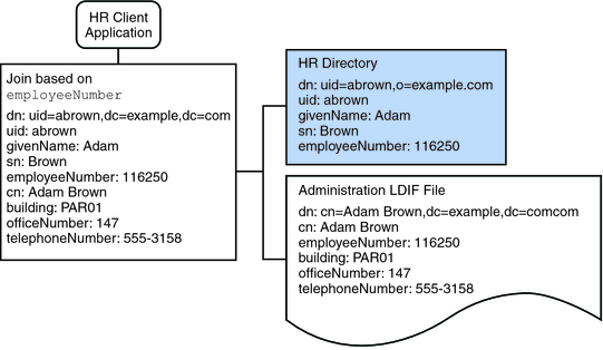 図: 図は、LDAPディレクトリとLDIFファイルの結合ビューを示しています。