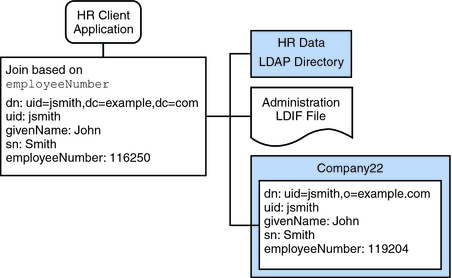 図: 図は、LDAPディレクトリと別の結合ビューの複合結合ビューを示しています。