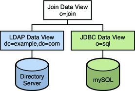 図: 図は、LDAPデータ・ビューとJDBCデータ・ビューから構成される結合データ・ビューを示しています