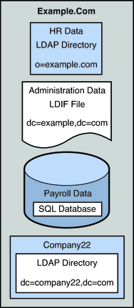 図: 図は、Example.comのユーザー・データが異なるデータソースに格納される方法を示しています。