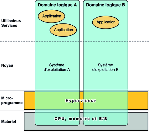 image:Le schéma montre les couches constituant la fonctionnalité de Logical Domains.