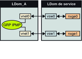 image:Le schéma représente deux réseaux virtuels connectés à des instances de commutateur virtuel distinctes comme décrit dans le texte.