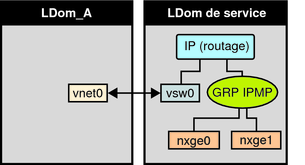 image:Le schéma représente comment deux interfaces réseau sont configurées comme membre d'un groupe IPMP comme décrit dans le texte.