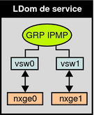 image:Le schéma représente comment deux interfaces de commutateur réseau sont configurées comme membre d'un groupe IPMP comme décrit dans le texte.
