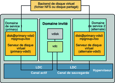 image:Montre comment le groupe multipathing, foo, est utilisé pour créer un disque virtuel dont le backend est accessible à partir de deux domaines de service : primary et alternative.