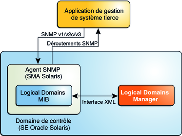 image:Le diagramme présente l'interaction entre le SMA, Logical Domains Manager et un SMA tiers.