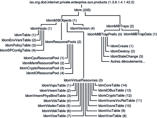 image:Le diagramme présente l'arborescence d'objets Oracle VM Server for SPARC MIB.