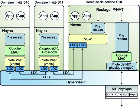 image:Le schéma représente un routage de réseau virtuel Oracle Solaris 10 comme décrit dans le texte.