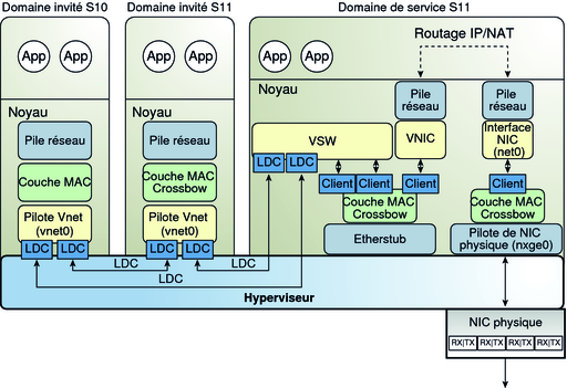 image:Le schéma représente un routage de réseau virtuel Oracle Solaris 11 comme décrit dans le texte.
