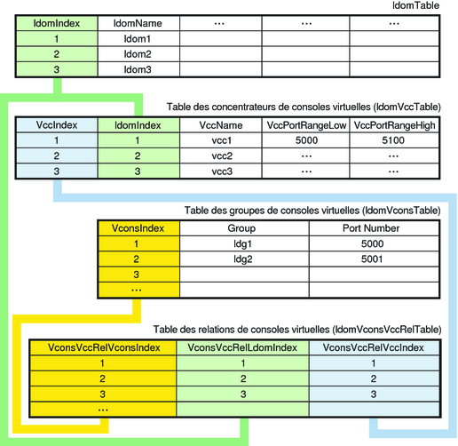 image:Le diagramme présente les relations entre les tables de consoles virtuelles et la table de domaines.