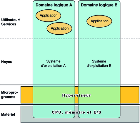 image:Le schéma montre les couches constituant la fonctionnalité Logical Domains.