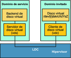 image:El diagrama muestra cómo los elementos del disco virtual, que incluyen componentes en los dominios invitados y de servicio, se comunican a través del canal de dominio lógico.