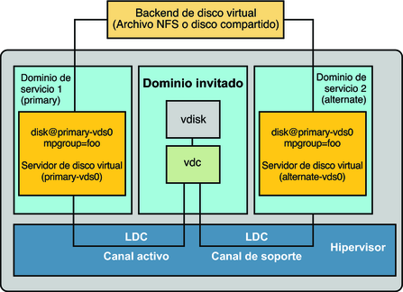 image:Muestra como un grupo de ruta múltiple se usa para crear un disco virtual, cuyo backend es accesible desde dos dominios de servicio: primary y alternative.