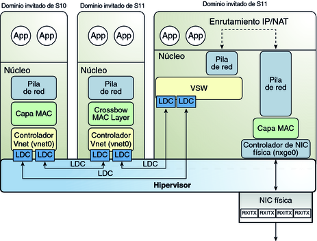image:El diagrama muestra el enrutamiento de red virtual de Oracle Solaris 10 como se describe en el texto.
