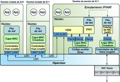 image:El diagrama muestra el enrutamiento de red virtual de Oracle Solaris 11 como se describe en el texto.