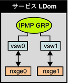 image:この図は、文章で説明しているように、2 つの仮想スイッチインタフェースを IPMP グループの一部として構成する方法を示しています。