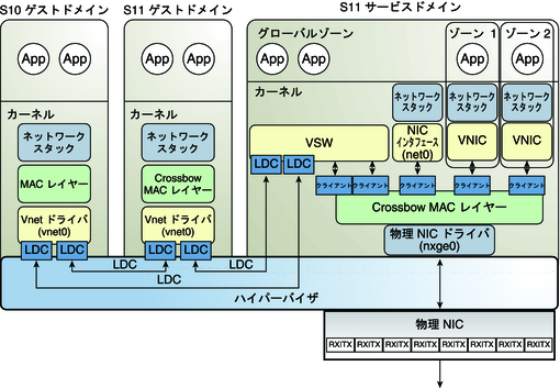 image:この図は、文章で説明しているように、Oracle Solaris 11 で仮想ネットワークを設定する方法を示しています。