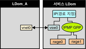 image:이 다이어그램은 텍스트에 설명된 것과 같이 두 개의 네트워크 인터페이스가 IPMP 그룹의 일부로 구성되는 방식을 보여줍니다.