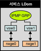 image:이 다이어그램은 텍스트에 설명된 것과 같이 두 개의 가상 스위치 인터페이스가 IPMP 그룹의 일부로 구성되는 방식을 보여줍니다.