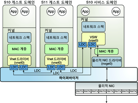 image:이 다이어그램은 텍스트에 설명된 것과 같이 Oracle Solaris 10에 가상 네트워크를 설정하는 방법을 보여줍니다.