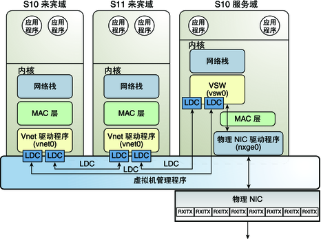 image:图中显示了如何如文本中所述在 Oracle Solaris 10 上设置虚拟网络。