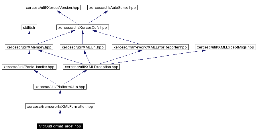 Include dependency graph