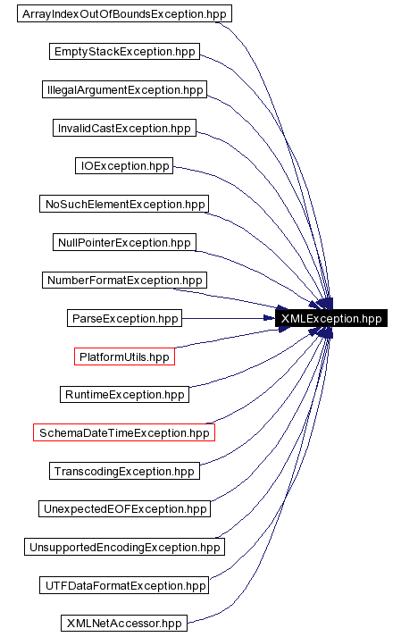 Included by dependency graph