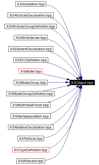 Included by dependency graph