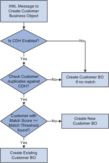 PeopleSoft CRM 9.1 Business Object Management PeopleBook