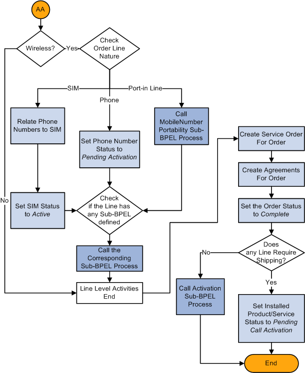 Crm Process Flow Chart