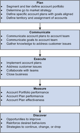 account assignment strategy