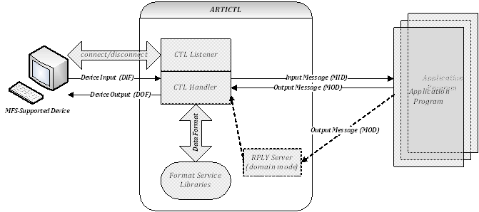  Device Independent Application Program