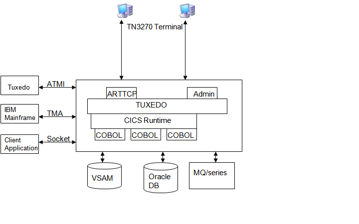 Oracle Tuxedo Application Runtime for CICSのアーキテクチャ
