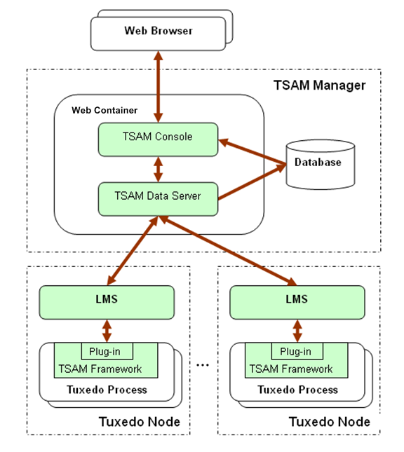 Oracle TSAMのアーキテクチャ