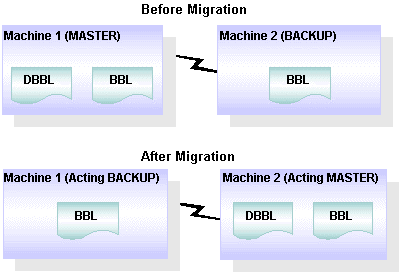 Masterの移行の実行