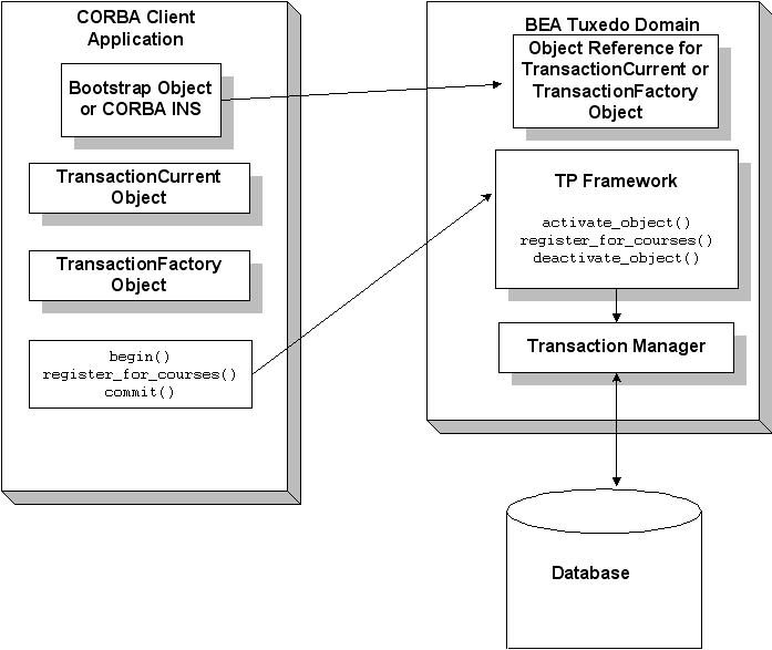 Oracle Tuxedo CORBAアプリケーションでのトランザクションの機能