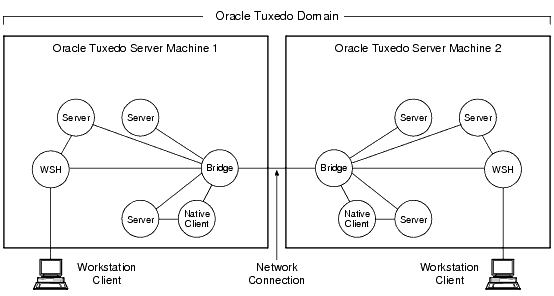 Oracle Tuxedoドメインの全体像